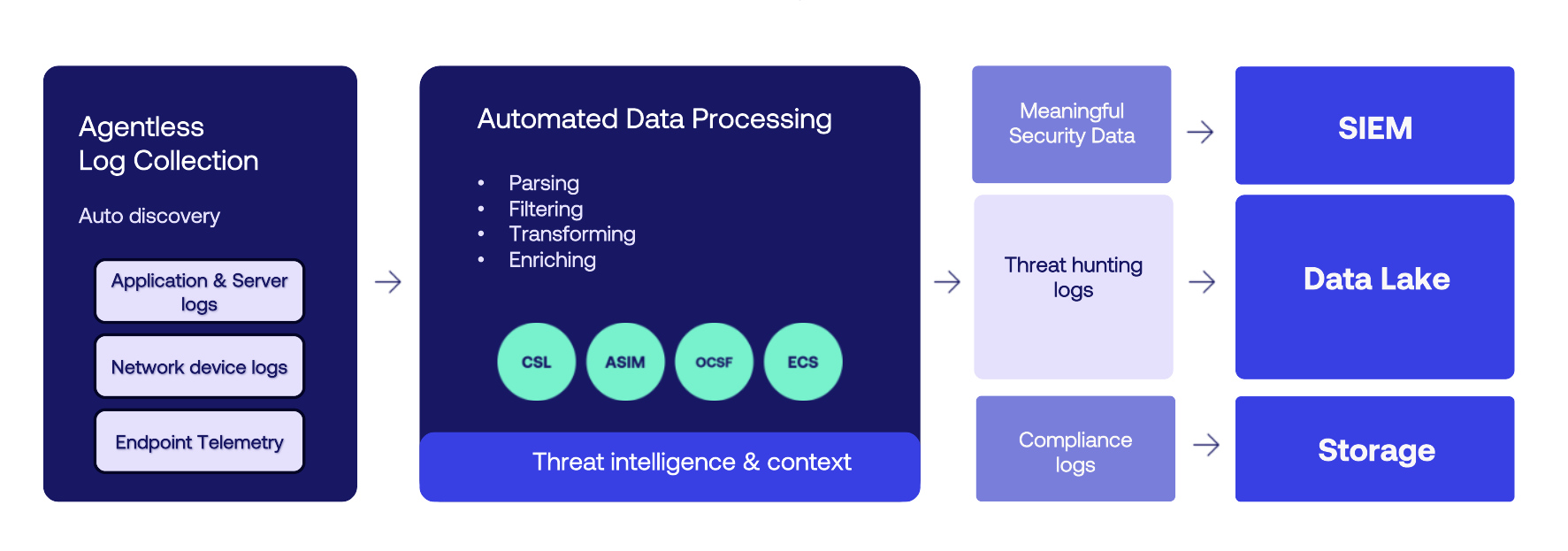 VirtualMetric DataStream - Universal Security Telemetry Pipeline